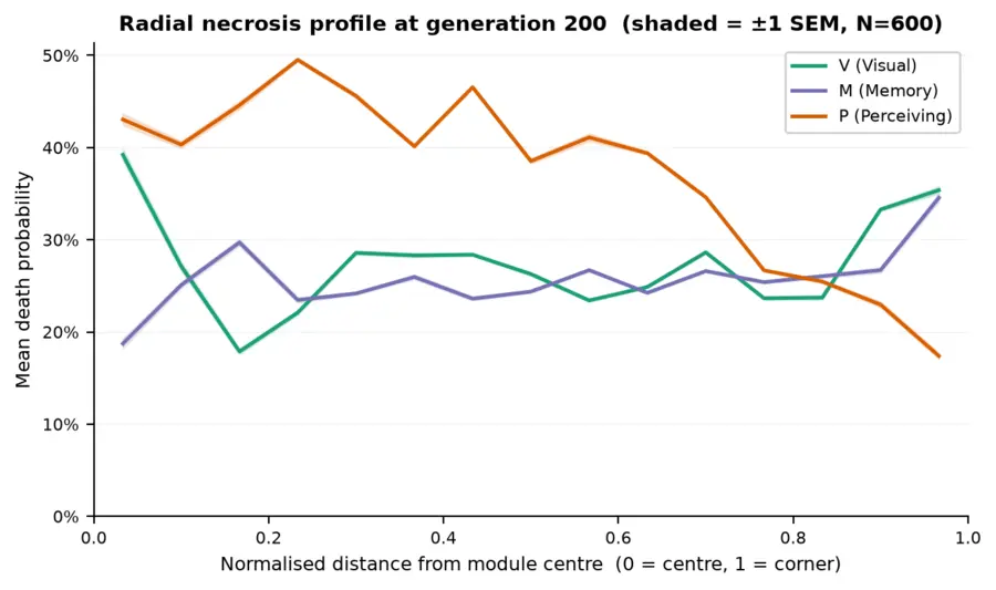 Line chart of mean death probability by distance from module centre for the V, M and P modules at generation 200